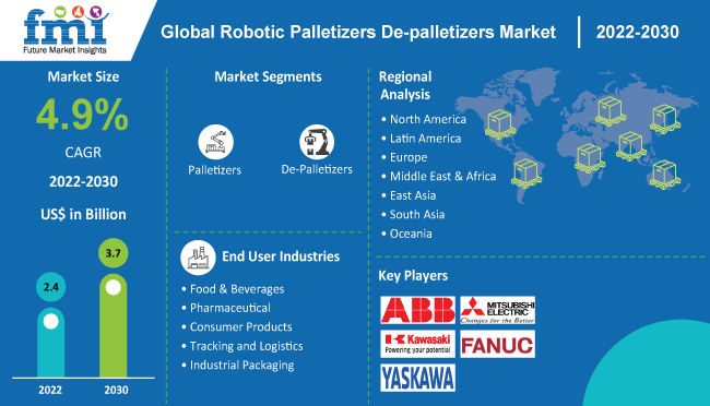 Robotic Palletizers and De-palletizers Market