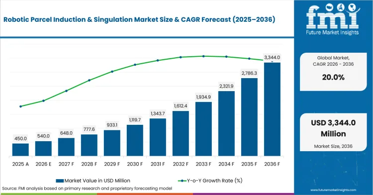Robotic Parcel Induction & Singulation Market Value Analysis Robotic Parcel Induction & Singulation Market Value Analysis