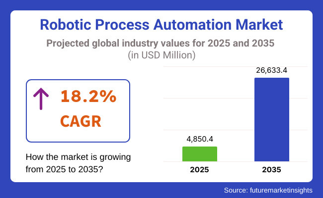 Robotic Process Automation Market