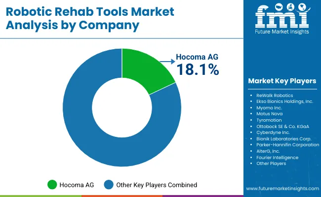 Robotic Rehab Tools Market By Company
