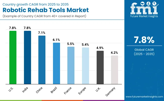 Robotic Rehab Tools Market By Country