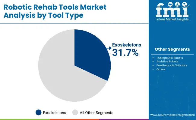 Robotic Rehab Tools Market By Tool