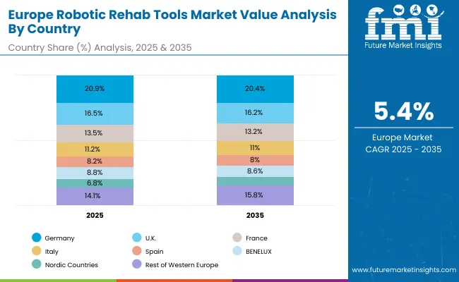 Robotic Rehab Tools Market Europe