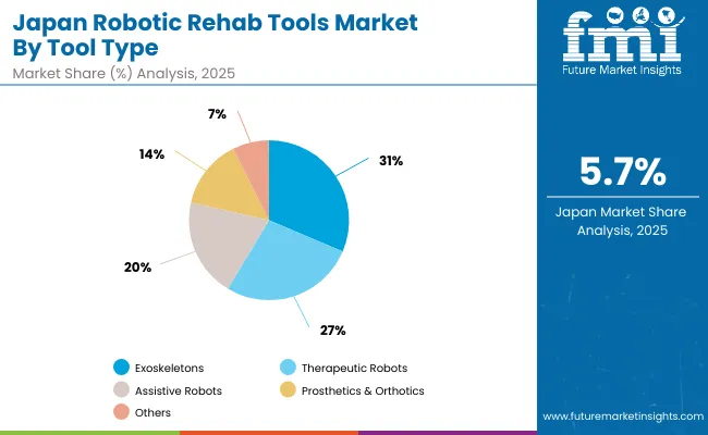 Robotic Rehab Tools Market Japan