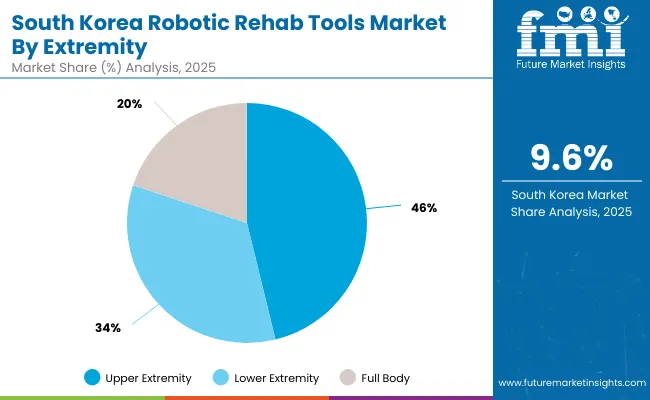 Robotic Rehab Tools Market South Korea