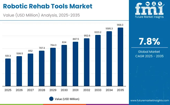 Robotic Rehab Tools Market