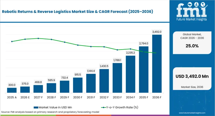 Robotic Returns & Reverse Logistics Market Value Analysis