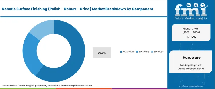 Robotic Surface Finishing (polish Deburr Grind) Market Analysis By Component