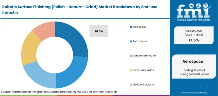 Robotic Surface Finishing (polish Deburr Grind) Market Analysis By End Use Industry