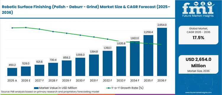 Robotic Surface Finishing (polish Deburr Grind) Market Value Analysis