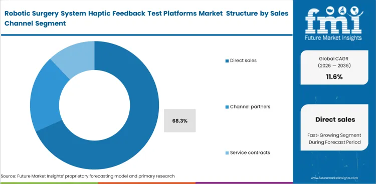 Robotic Surgery System Haptic Feedback Test Platforms Market Analysis By Sales Channel