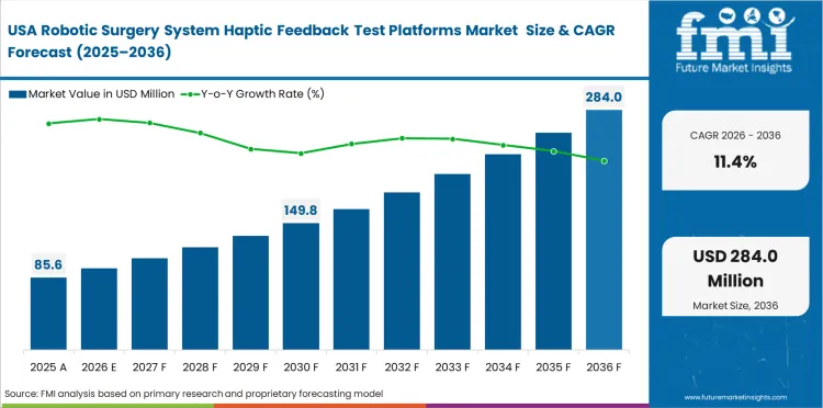 Robotic Surgery System Haptic Feedback Test Platforms Market Country Value Analysis