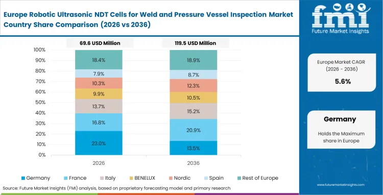 Robotic Ultrasonic Ndt Cells For Weld And Pressure Vessel Inspection Market Europe Country Market Share Analysis, 2026 & 2036 Robotic Ultrasonic Ndt Cells For Weld And Pressure Vessel Inspection Market Europe Country Market Share Analysis, 2026 & 2036