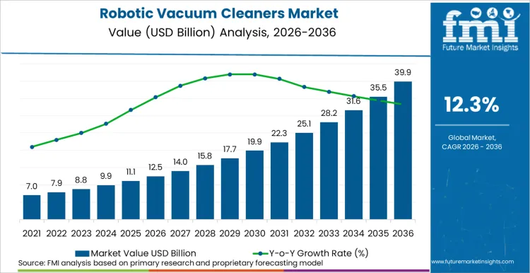 Robotic Vacuum Cleaners Market Market Value Analysis