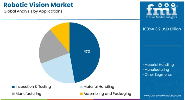 Robotic Vision Market Analysis By Applications