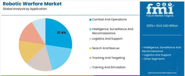 Robotic Warfare Market Analysis By Application Robotic Warfare Market Analysis By Application
