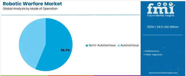 Robotic Warfare Market Analysis By Mode Of Operation Robotic Warfare Market Analysis By Mode Of Operation