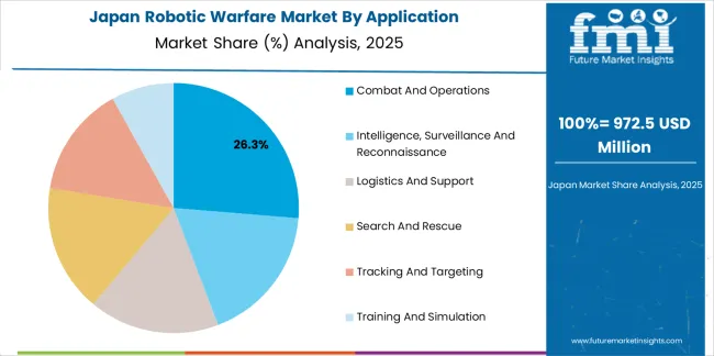 Robotic Warfare Market Japan Market Share Analysis By Application Robotic Warfare Market Japan Market Share Analysis By Application
