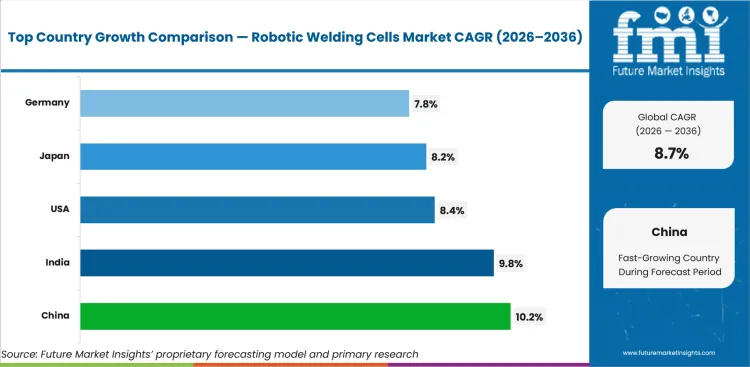 Robotic Welding Cells Market Cagr Analysis By Country Robotic Welding Cells Market Cagr Analysis By Country
