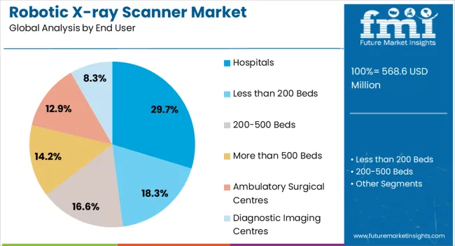 Robotic X Ray Scanner Market Analysis By End User