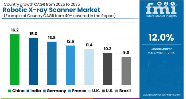 Robotic X Ray Scanner Market Cagr Analysis By Country