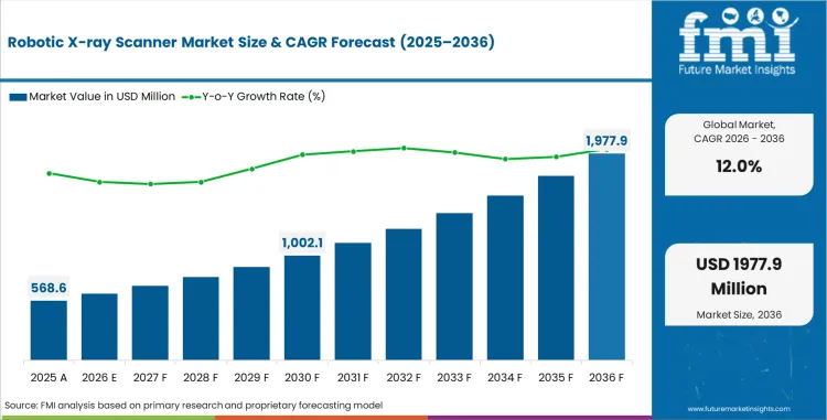 Robotic X Ray Scanner Market