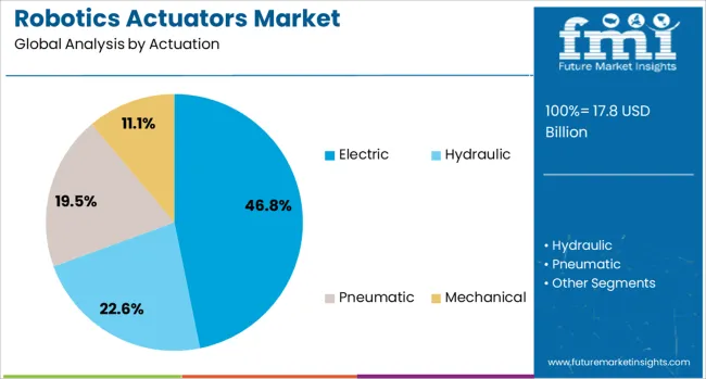 Robotics Actuators Market Analysis By Actuation