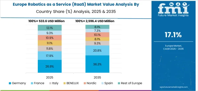 Robotics As A Service (raas) Market Europe Country Market Share Analysis, 2025 & 2035
