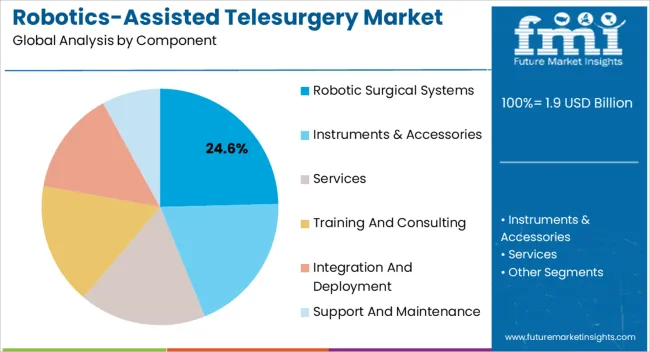 Robotics Assisted Telesurgery Market Analysis By Component