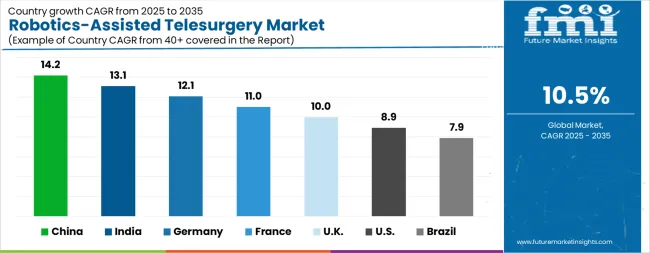 Robotics Assisted Telesurgery Market Cagr Analysis By Country