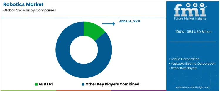 Robotics Market Analysis By Company