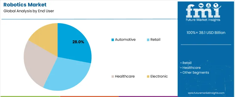 Robotics Market Analysis By End User
