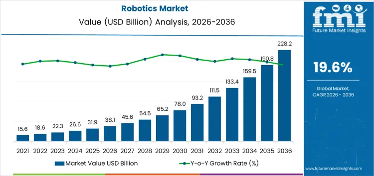 Robotics Market Market Value Analysis