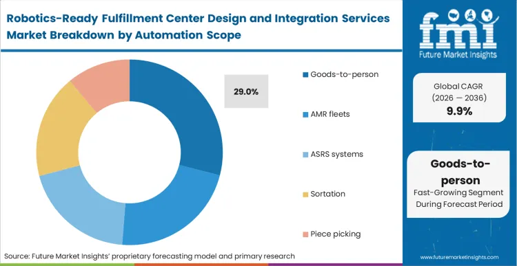 Robotics Ready Fulfillment Center Design And Integration Services Market Analysis By Automation Scope