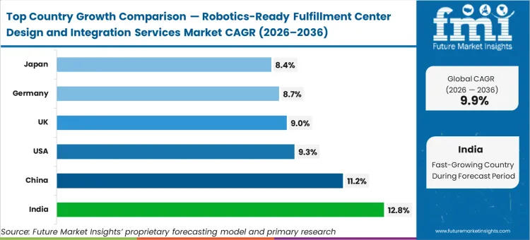 Robotics Ready Fulfillment Center Design And Integration Services Market Cagr Analysis By Country