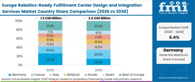 Robotics Ready Fulfillment Center Design And Integration Services Market Europe Country Market Share Analysis, 2026 & 2036