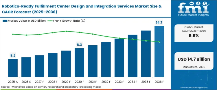 Robotics Ready Fulfillment Center Design And Integration Services Market Market Value Analysis