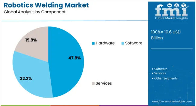 Robotics Welding Market Analysis By Component
