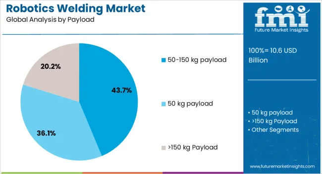 Robotics Welding Market Analysis By Payload