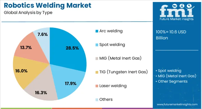 Robotics Welding Market Analysis By Type