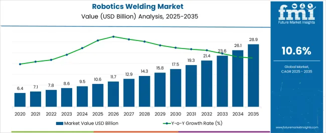 Robotics Welding Market Market Value Analysis