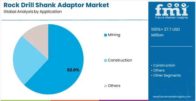 Rock Drill Shank Adaptor Market Analysis By Application