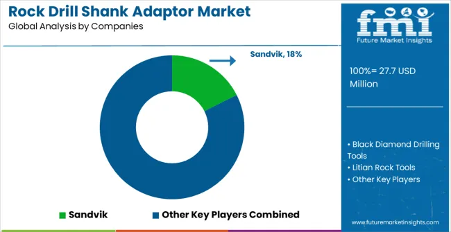Rock Drill Shank Adaptor Market Analysis By Company