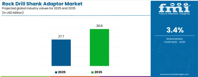 Rock Drill Shank Adaptor Market Industry Value Analysis