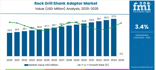 Rock Drill Shank Adaptor Market Market Value Analysis