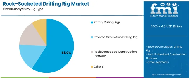 Rock Socketed Drilling Rig Market Analysis By Rig Type Rock Socketed Drilling Rig Market Analysis By Rig Type