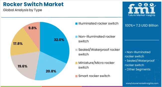 Rocker Switch Market Analysis By Type