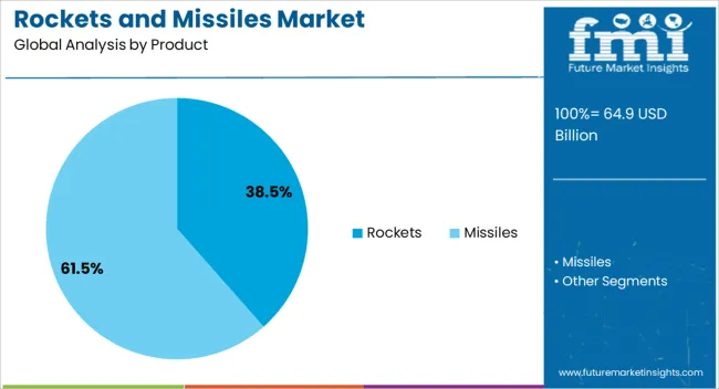 Rockets And Missiles Market Analysis By Product