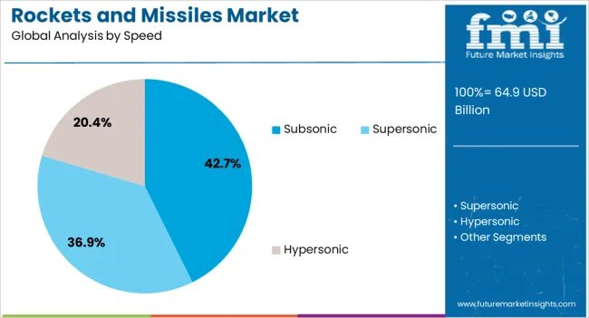 Rockets And Missiles Market Analysis By Speed
