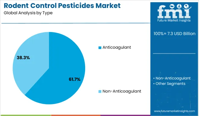 Rodent Control Pesticides Market Analysis By Type